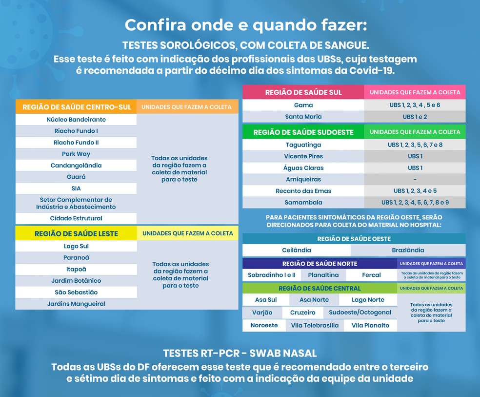 Teste para Covid-19: Secretaria de Saúde do DF dispõe de 300 mil exames sorológicos; veja endereços